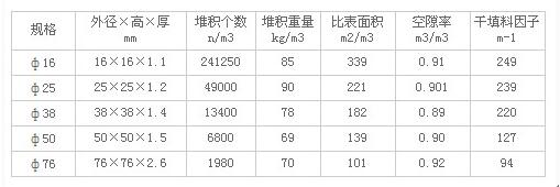 洗涤塔所用鲍尔环填料